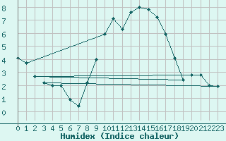 Courbe de l'humidex pour Glasgow (UK)