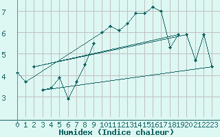 Courbe de l'humidex pour Manston (UK)