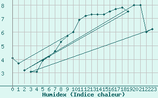 Courbe de l'humidex pour Bruxelles (Be)