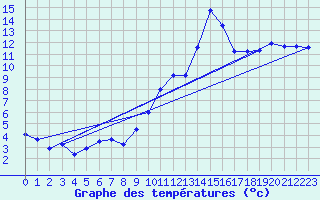 Courbe de tempratures pour Harburg