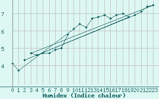 Courbe de l'humidex pour Logrono (Esp)