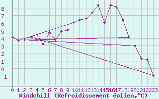 Courbe du refroidissement olien pour Dieppe (76)
