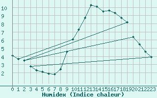 Courbe de l'humidex pour Laval (53)
