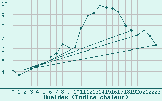 Courbe de l'humidex pour Slatteroy Fyr