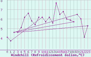 Courbe du refroidissement olien pour Rhyl