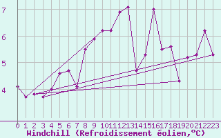 Courbe du refroidissement olien pour Wdenswil
