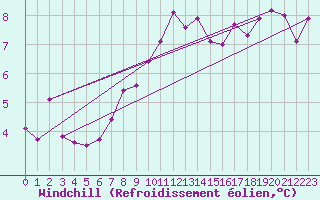 Courbe du refroidissement olien pour Le Chteau-d