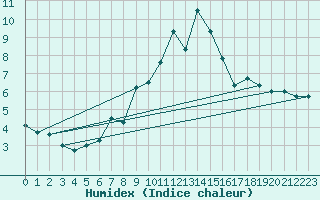 Courbe de l'humidex pour Brunnenkogel/Oetztaler Alpen