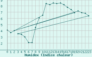 Courbe de l'humidex pour Grossenzersdorf