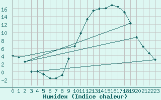 Courbe de l'humidex pour Aranda de Duero