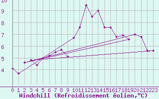 Courbe du refroidissement olien pour Cardinham