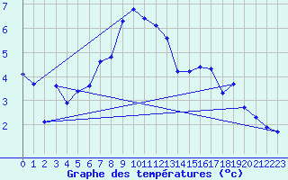 Courbe de tempratures pour Roldalsfjellet