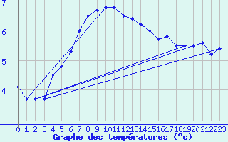 Courbe de tempratures pour Bealach Na Ba No2