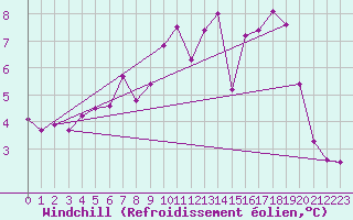 Courbe du refroidissement olien pour Saint-Hilaire-sur-Helpe (59)