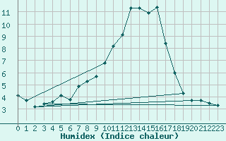 Courbe de l'humidex pour Ruffiac (47)