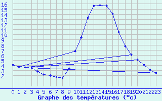 Courbe de tempratures pour Daroca