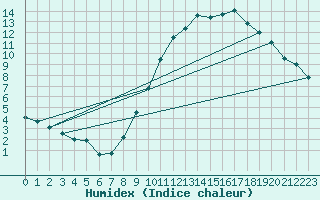 Courbe de l'humidex pour Tours (37)