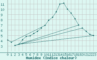 Courbe de l'humidex pour Niort (79)