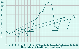 Courbe de l'humidex pour Col Agnel - Nivose (05)