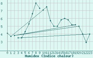 Courbe de l'humidex pour Dippoldiswalde-Reinb