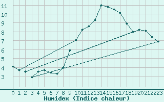 Courbe de l'humidex pour Llerena