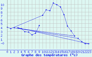 Courbe de tempratures pour Mende - Chabrits (48)