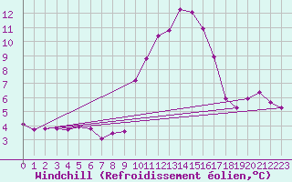 Courbe du refroidissement olien pour Eygliers (05)