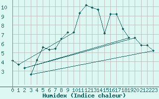 Courbe de l'humidex pour Lachamp Raphal (07)
