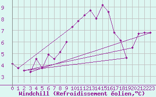 Courbe du refroidissement olien pour Bischofszell
