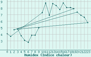 Courbe de l'humidex pour L'Huisserie (53)