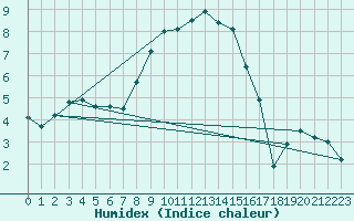 Courbe de l'humidex pour Wittenberg