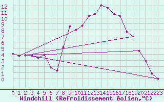 Courbe du refroidissement olien pour Offenbach Wetterpar