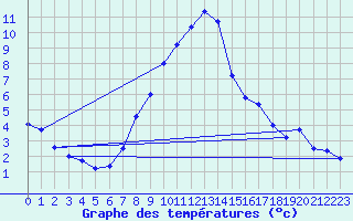 Courbe de tempratures pour Feistritz Ob Bleiburg