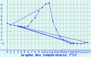 Courbe de tempratures pour Amot