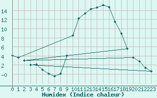 Courbe de l'humidex pour Utiel, La Cubera