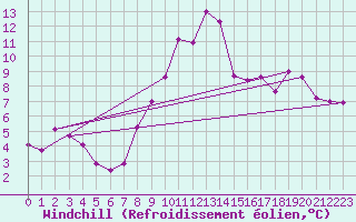 Courbe du refroidissement olien pour Besson - Chassignolles (03)