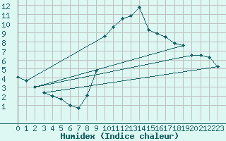 Courbe de l'humidex pour Annecy (74)