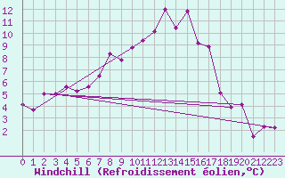 Courbe du refroidissement olien pour Krangede