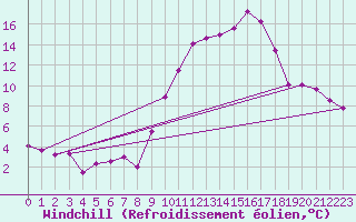 Courbe du refroidissement olien pour Carpentras (84)