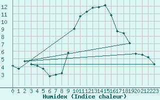 Courbe de l'humidex pour Manschnow