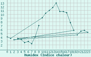 Courbe de l'humidex pour Alajar