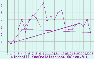 Courbe du refroidissement olien pour Grimsel Hospiz