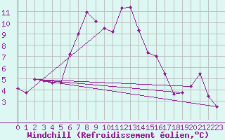 Courbe du refroidissement olien pour Schmittenhoehe