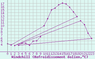 Courbe du refroidissement olien pour Oslo-Blindern