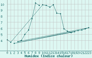 Courbe de l'humidex pour Orskar