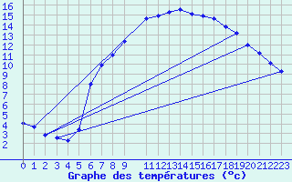 Courbe de tempratures pour Magdeburg