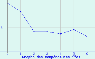 Courbe de tempratures pour Haukelisaeter Broyt