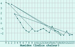 Courbe de l'humidex pour Moleson (Sw)