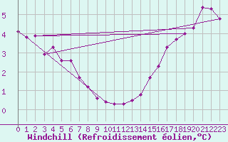 Courbe du refroidissement olien pour la bouée 63101