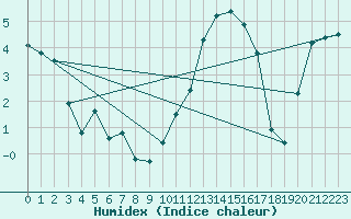 Courbe de l'humidex pour Lannion (22)